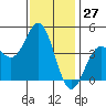 Long Beach Harbor tide chart for Wednesday, December 27, 2023