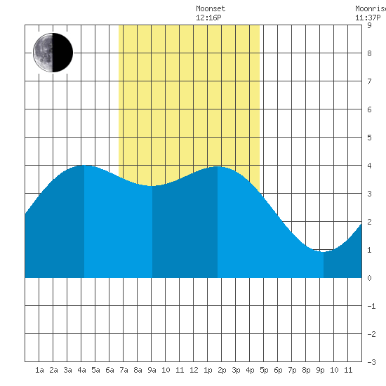 Long Beach Harbor tide chart for Monday, December 4, 2023