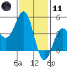 Long Beach Harbor tide chart for Thursday, January 11, 2024