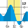 Long Beach Harbor tide chart for Friday, January 12, 2024