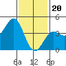 Long Beach Harbor tide chart for Saturday, January 20, 2024