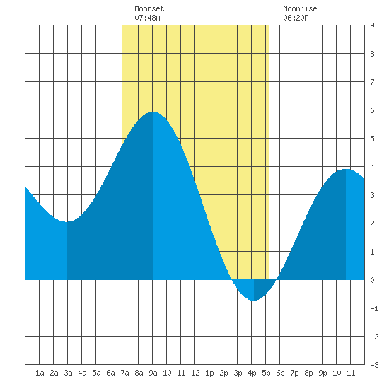 Long Beach Harbor tide chart for Friday, January 26, 2024