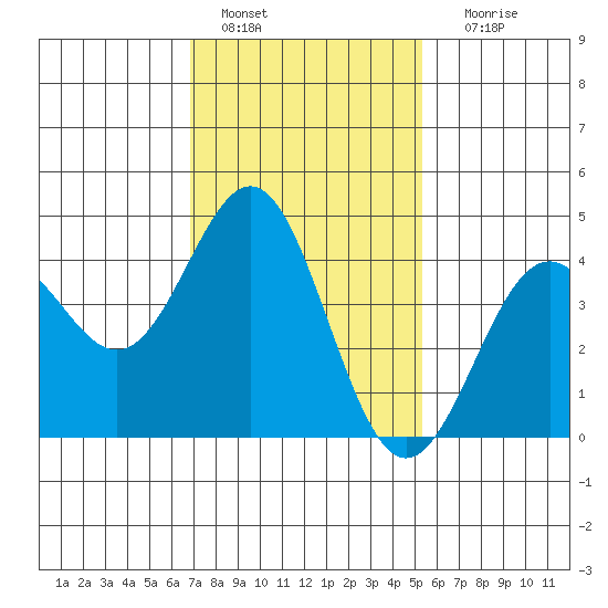 Long Beach Harbor tide chart for Saturday, January 27, 2024
