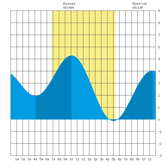 Long Beach Harbor tide chart for Sunday, January 28, 2024