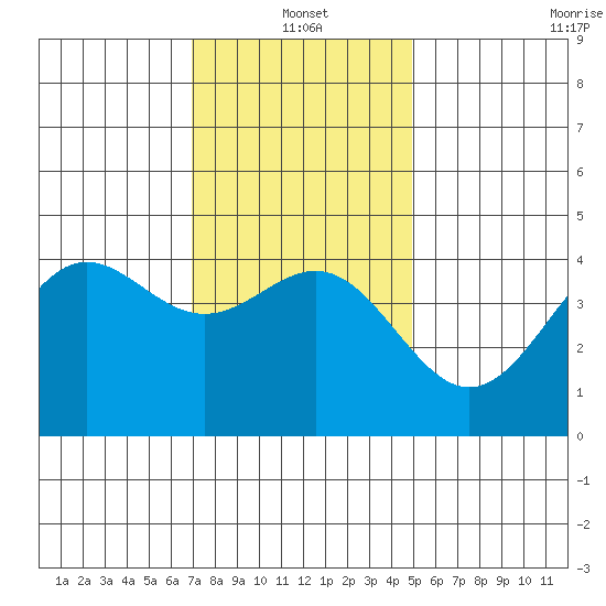 Long Beach Harbor tide chart for Tuesday, January 2, 2024