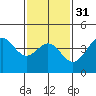 Long Beach Harbor tide chart for Wednesday, January 31, 2024