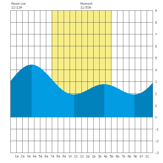 Long Beach Harbor tide chart for Thursday, January 4, 2024