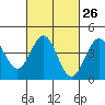 Long Beach Harbor tide chart for Monday, February 26, 2024