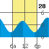 Long Beach Harbor tide chart for Wednesday, February 28, 2024