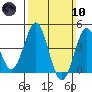 Long Beach Harbor tide chart for Sunday, March 10, 2024