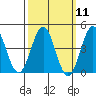 Long Beach Harbor tide chart for Monday, March 11, 2024