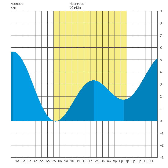 Long Beach Harbor tide chart for Thursday, March 14, 2024