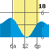 Long Beach Harbor tide chart for Monday, March 18, 2024