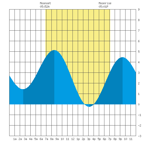 Long Beach Harbor tide chart for Friday, March 22, 2024