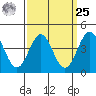 Long Beach Harbor tide chart for Monday, March 25, 2024