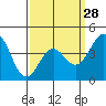 Long Beach Harbor tide chart for Thursday, March 28, 2024