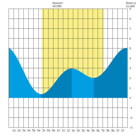 Long Beach Harbor tide chart for Friday, March 29, 2024