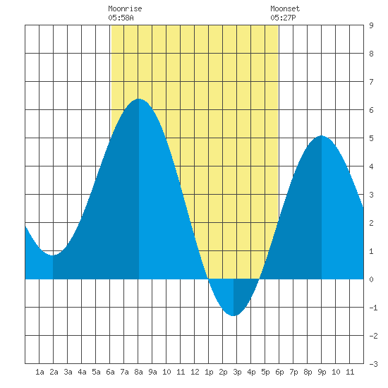 Long Beach Harbor tide chart for Saturday, March 9, 2024