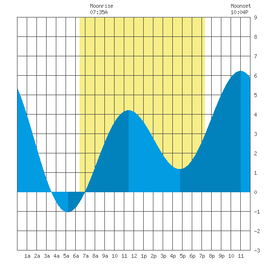 Long Beach Harbor tide chart for Wednesday, April 10, 2024