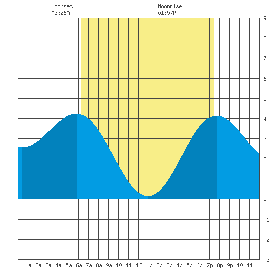 Long Beach Harbor tide chart for Wednesday, April 17, 2024
