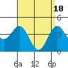 Long Beach Harbor tide chart for Thursday, April 18, 2024