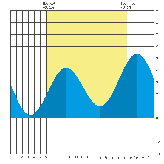 Long Beach Harbor tide chart for Monday, April 22, 2024