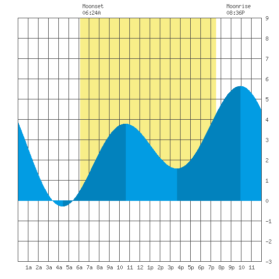 Long Beach Harbor tide chart for Wednesday, April 24, 2024