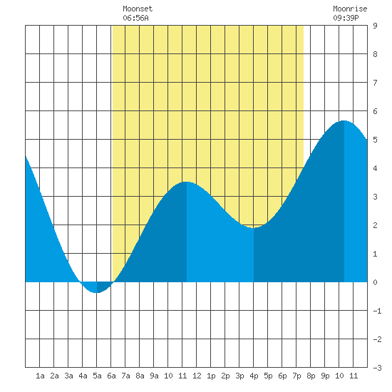 Long Beach Harbor tide chart for Thursday, April 25, 2024