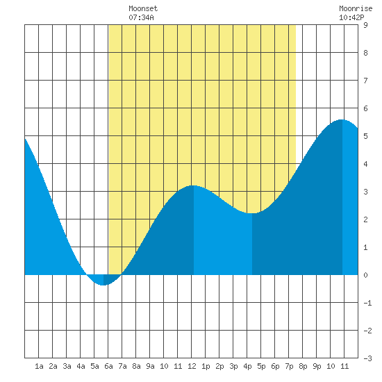 Long Beach Harbor tide chart for Friday, April 26, 2024