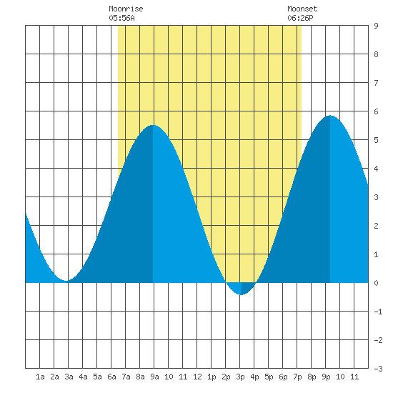 Long Beach Harbor tide chart for Sunday, April 7, 2024