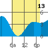 Long Beach Harbor tide chart for Monday, May 13, 2024
