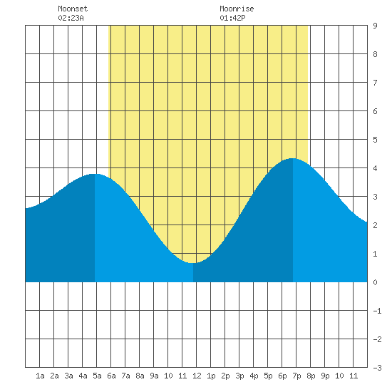 Long Beach Harbor tide chart for Thursday, May 16, 2024
