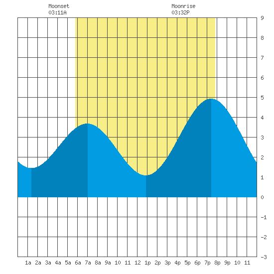 Long Beach Harbor tide chart for Saturday, May 18, 2024