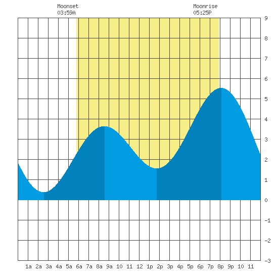 Long Beach Harbor tide chart for Monday, May 20, 2024