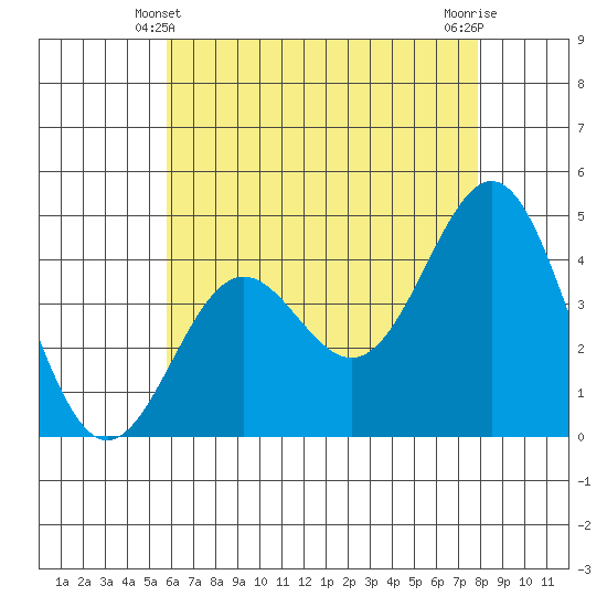 Long Beach Harbor tide chart for Tuesday, May 21, 2024