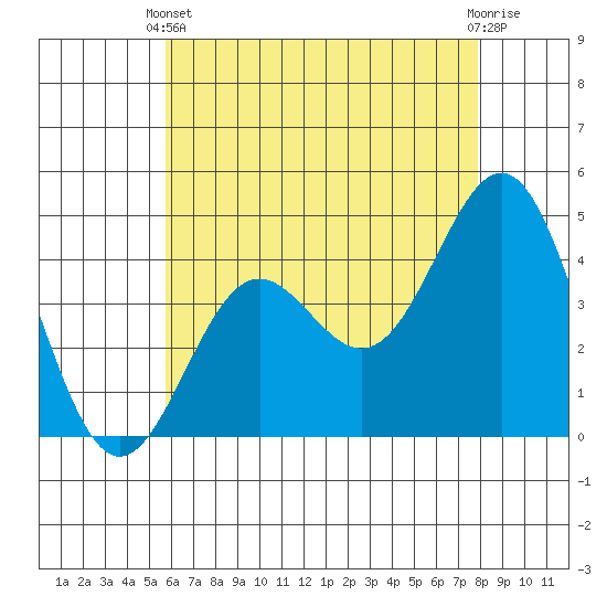 Long Beach Harbor tide chart for Wednesday, May 22, 2024