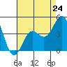 Long Beach Harbor tide chart for Friday, May 24, 2024
