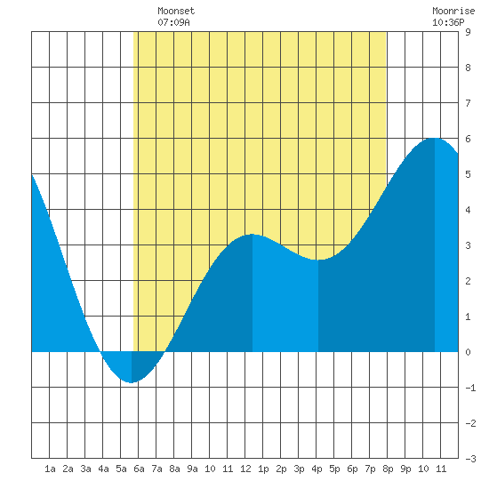 Long Beach Harbor tide chart for Saturday, May 25, 2024