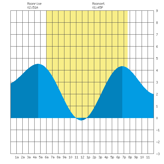 Long Beach Harbor tide chart for Thursday, May 2, 2024