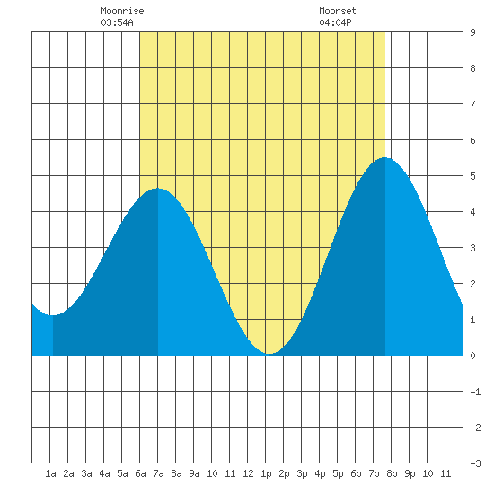 Long Beach Harbor tide chart for Saturday, May 4, 2024