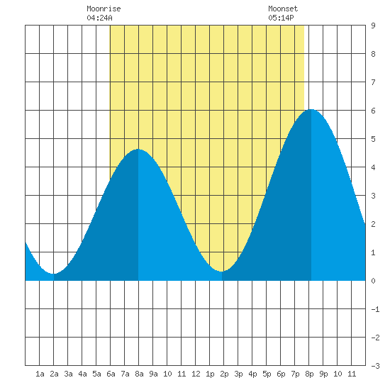 Long Beach Harbor tide chart for Sunday, May 5, 2024