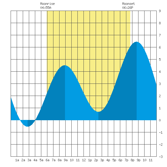 Long Beach Harbor tide chart for Monday, May 6, 2024