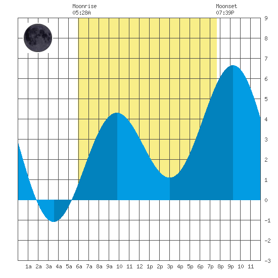 Long Beach Harbor tide chart for Tuesday, May 7, 2024