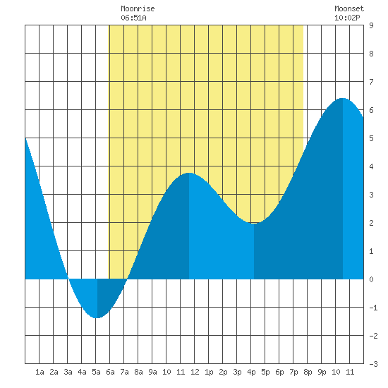 Long Beach Harbor tide chart for Thursday, May 9, 2024