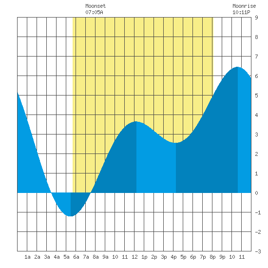 Long Beach Harbor tide chart for Sunday, June 23, 2024