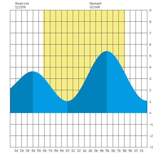 Long Beach Harbor tide chart for Saturday, June 29, 2024