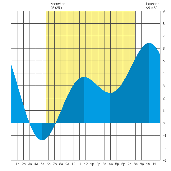 Long Beach Harbor tide chart for Friday, June 7, 2024
