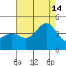 Long Beach Harbor tide chart for Sunday, July 14, 2024