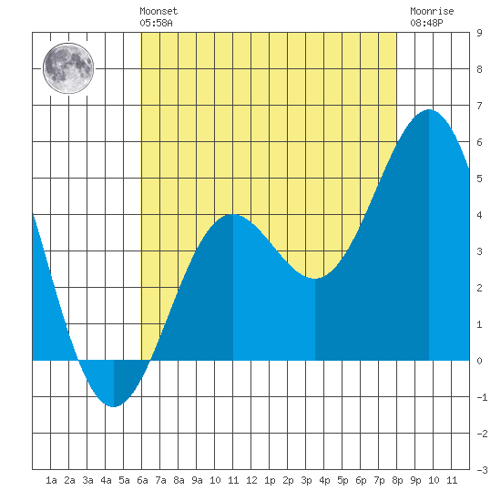 Long Beach Harbor tide chart for Sunday, July 21, 2024