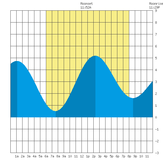 Long Beach Harbor tide chart for Friday, July 26, 2024